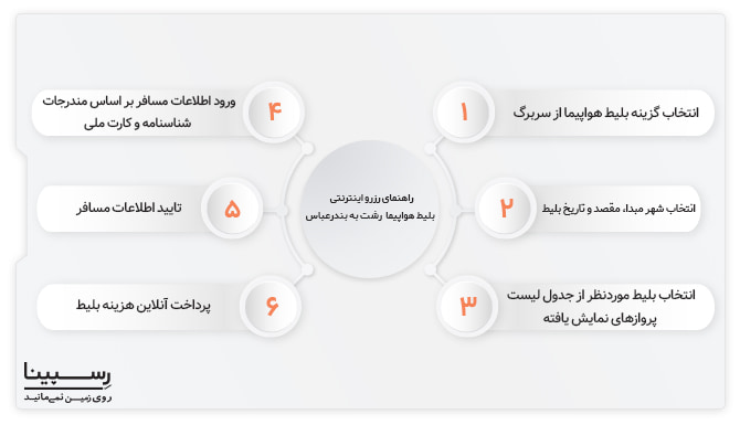 رزرو اینترنتی بلیط هواپیما رشت به بندرعباس راهنما 6 مرخله ای رزرو بلیط هواپیما رشت بندرعباس از وبسایت رسپینا